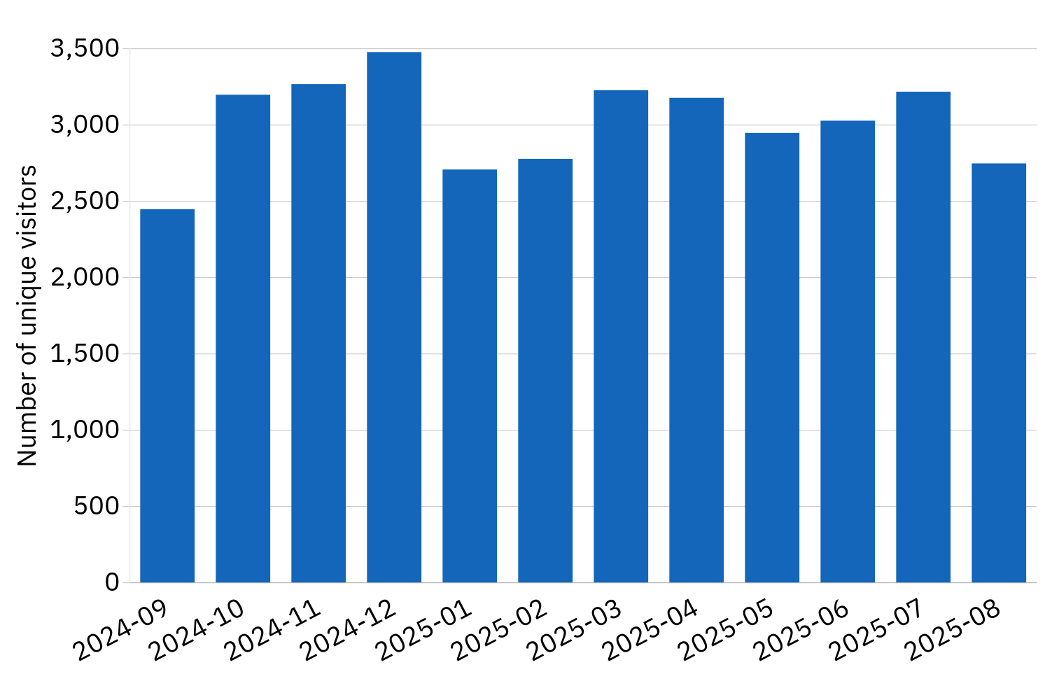 Archive monthly visits