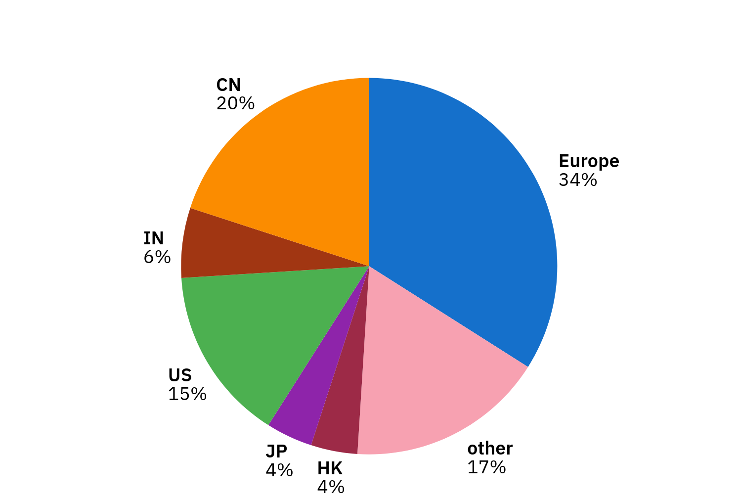 Archive visits by country